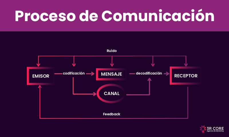 proceso de comunicacion