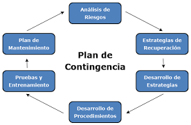 Diagrama circular de un plan de contingencia: análisis de riesgos, estrategias de recuperación, desarrollo de estrategias, desarrollo de procedimientos, pruebas y entrenamiento, y plan de mantenimiento